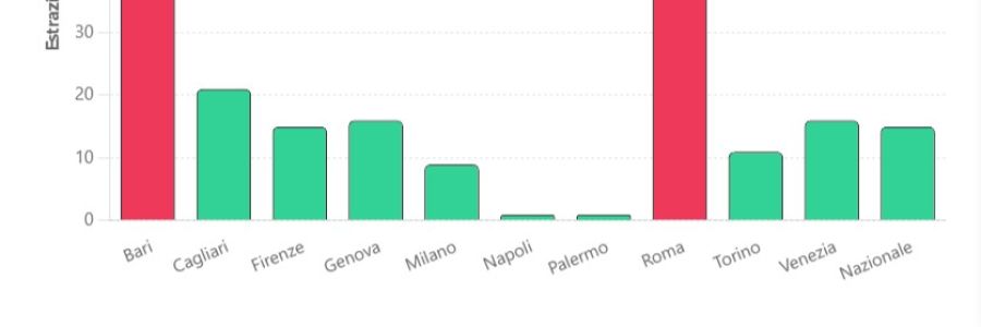 Analisi del numero 90 su tutte le ruote! ecco i ritardi