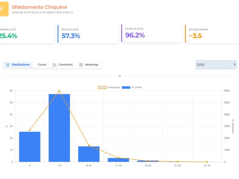 Sfaldamento cinquina lotto