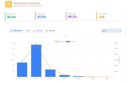 Sfaldamento cinquina lotto